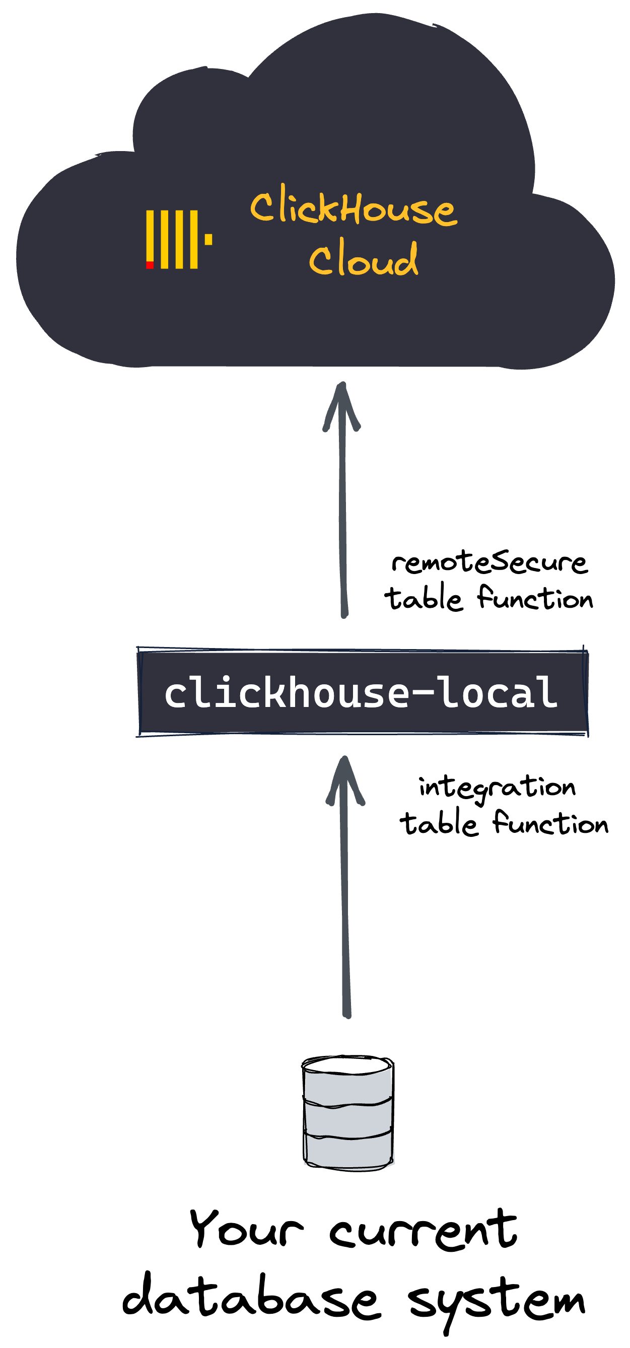 Migrating Self-managed ClickHouse - Zoomed