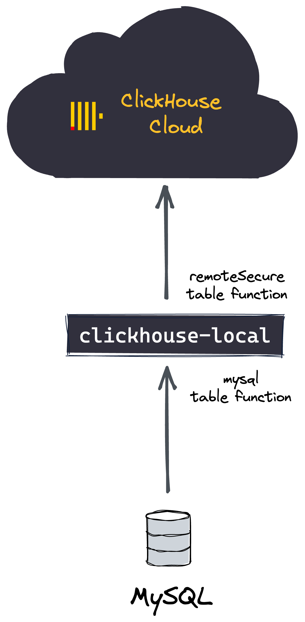 Migrating Self-managed ClickHouse - Zoomed
