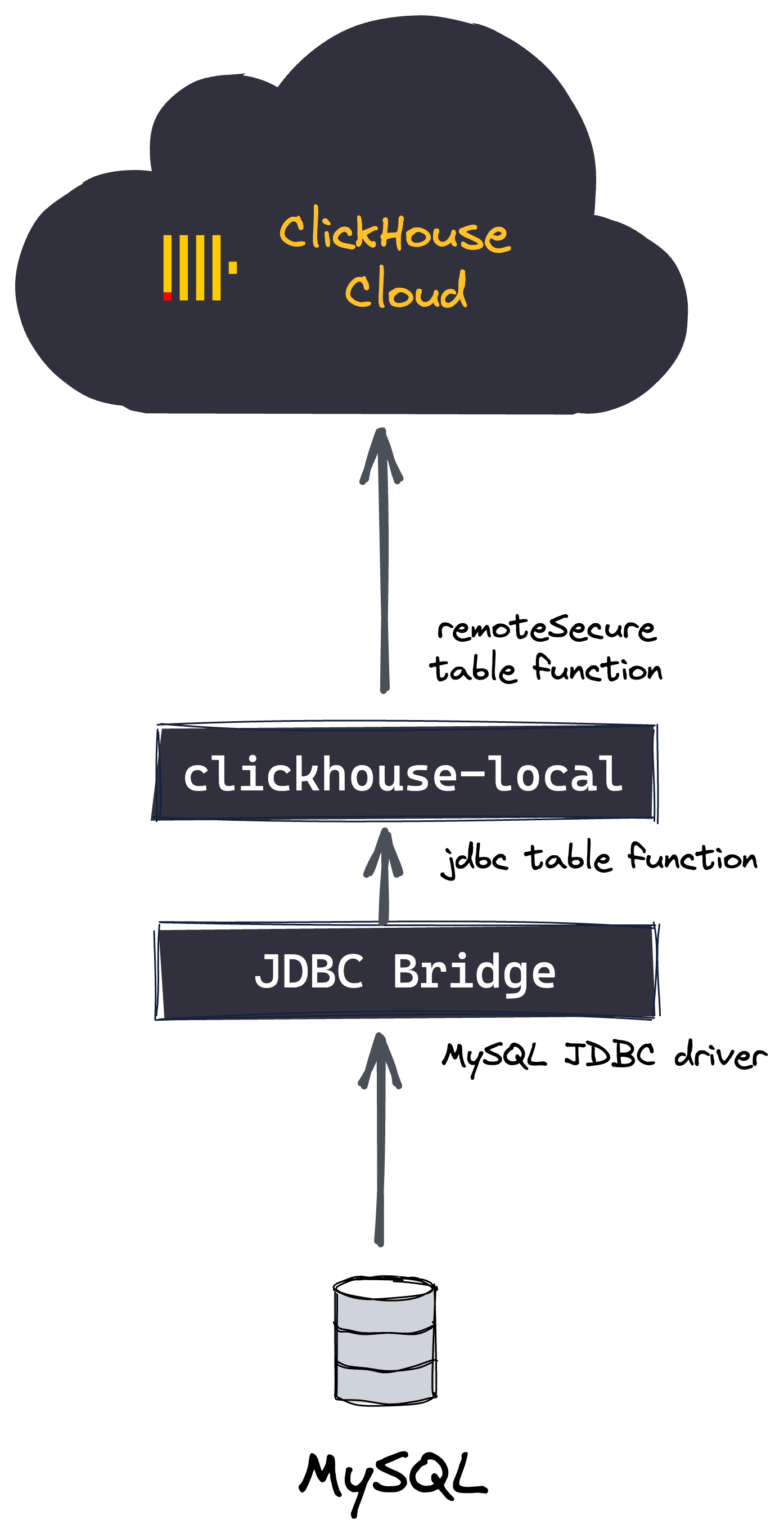Migrating Self-managed ClickHouse - Zoomed
